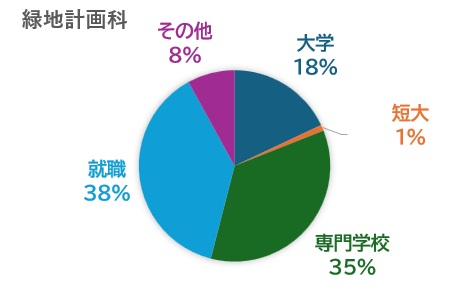 Ryokuchi Career Outcomes (Last 3 Years)